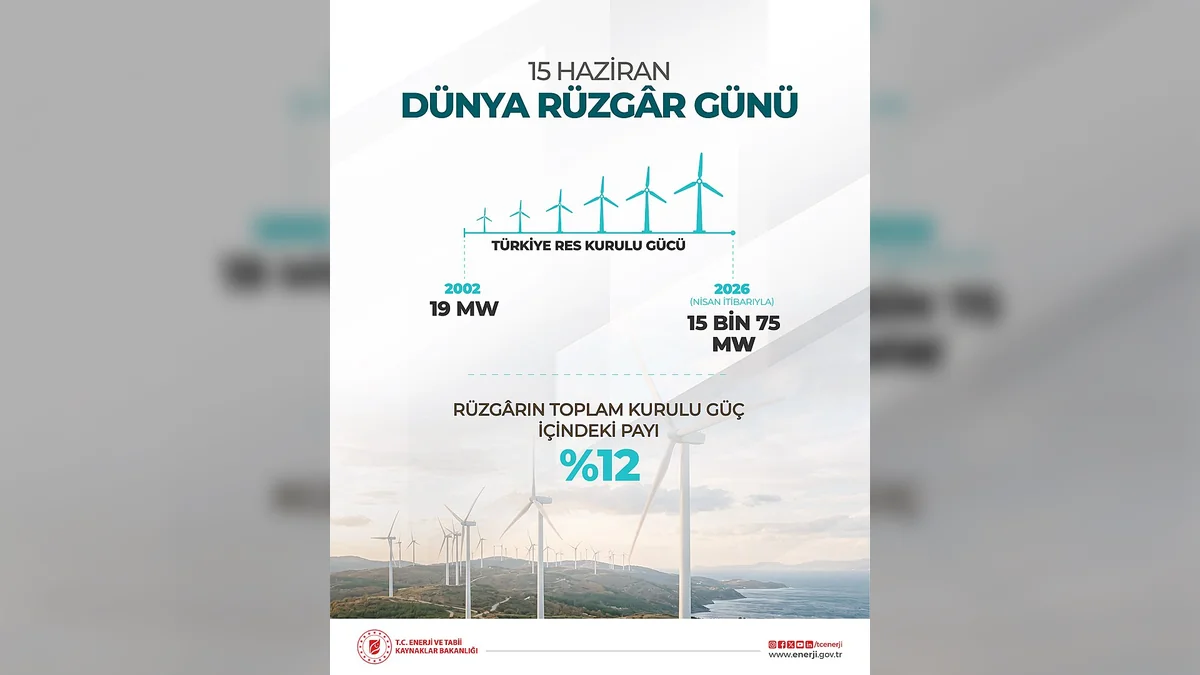 Türkiye'nin Rüzgâr Enerjisi Kurulu Gücü 15 Bin MW'ı Aştı
